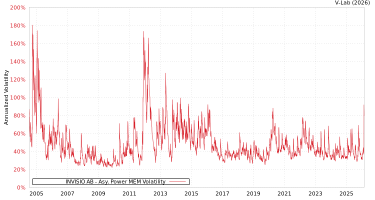 graph of INVISIO AB APMEM