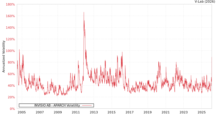 graph of INVISIO AB APARCH