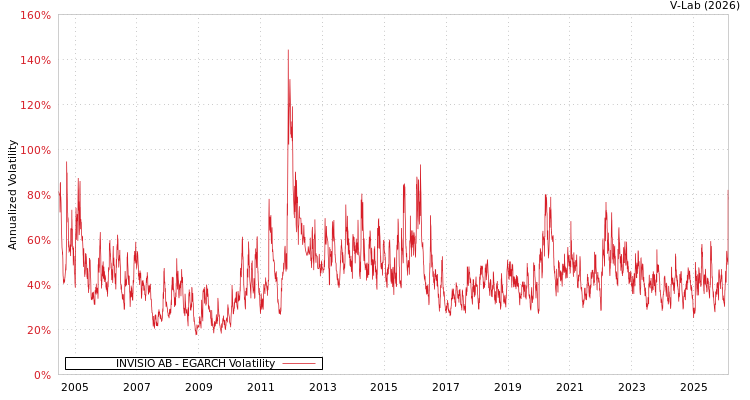 graph of INVISIO AB EGARCH