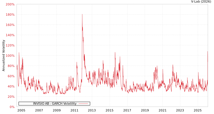 graph of INVISIO AB GARCH