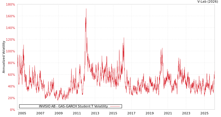 graph of INVISIO AB GAS-GARCH-T