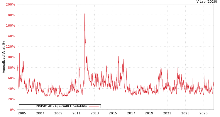 graph of INVISIO AB GJR-GARCH