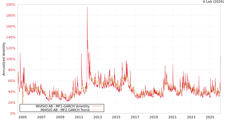graph of INVISIO AB MF2-GARCH
