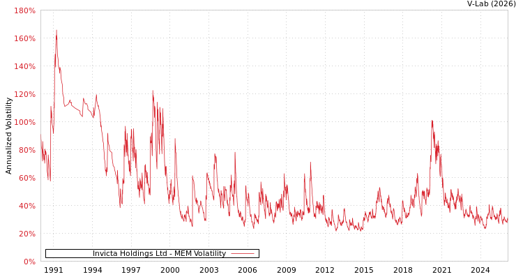 graph of Invicta Holdings Ltd MEM