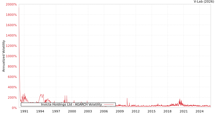 graph of Invicta Holdings Ltd AGARCH