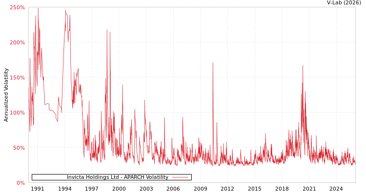 graph of Invicta Holdings Ltd APARCH
