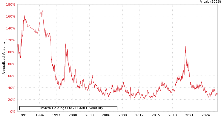 graph of Invicta Holdings Ltd EGARCH