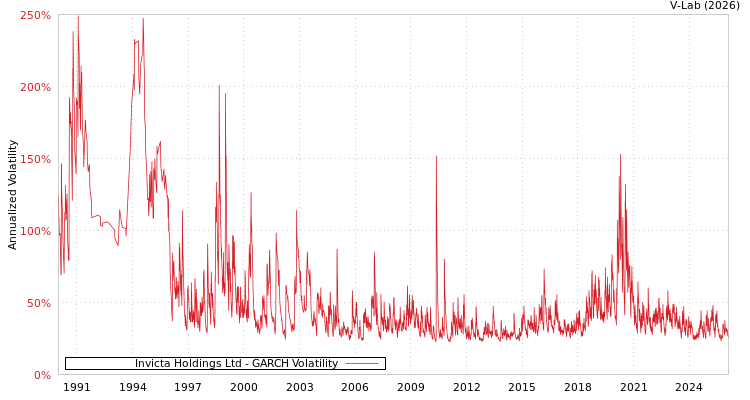 graph of Invicta Holdings Ltd GARCH