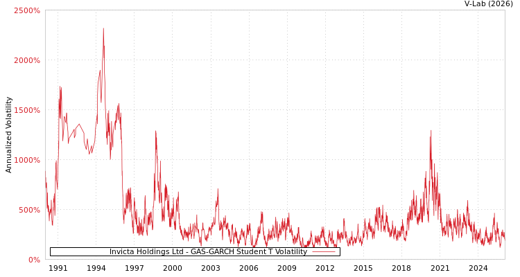 graph of Invicta Holdings Ltd GAS-GARCH-T