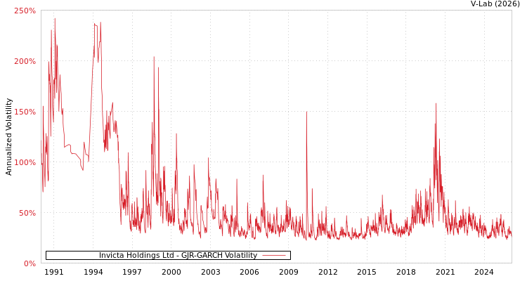 graph of Invicta Holdings Ltd GJR-GARCH