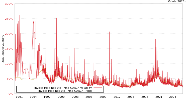 graph of Invicta Holdings Ltd MF2-GARCH