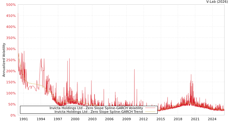 graph of Invicta Holdings Ltd S0GARCH