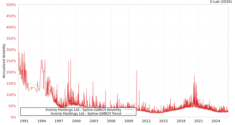 graph of Invicta Holdings Ltd SGARCH