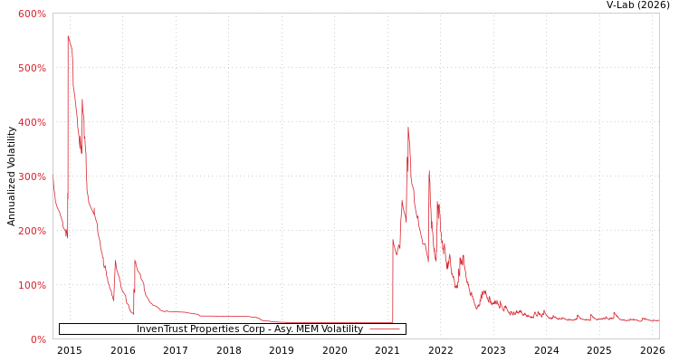 graph of InvenTrust Properties Corp AMEM