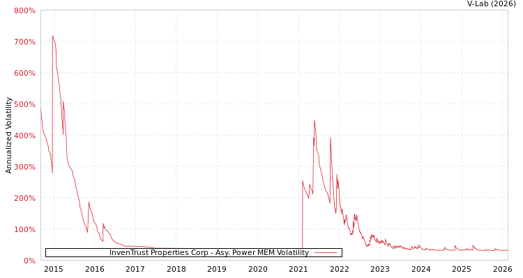 graph of InvenTrust Properties Corp APMEM
