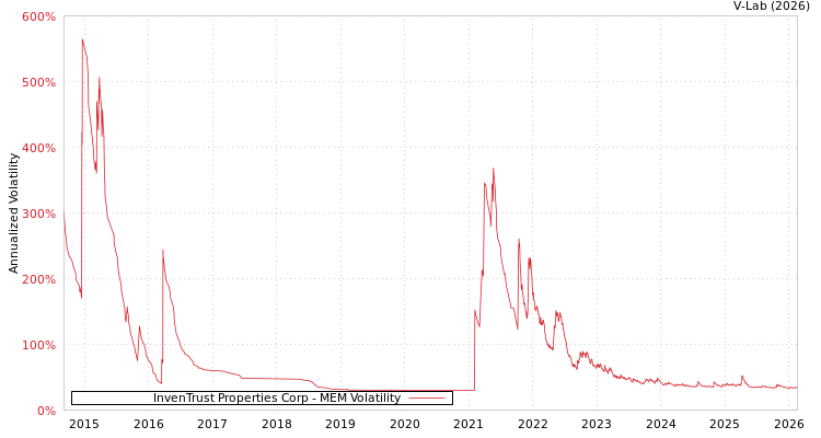 graph of InvenTrust Properties Corp MEM