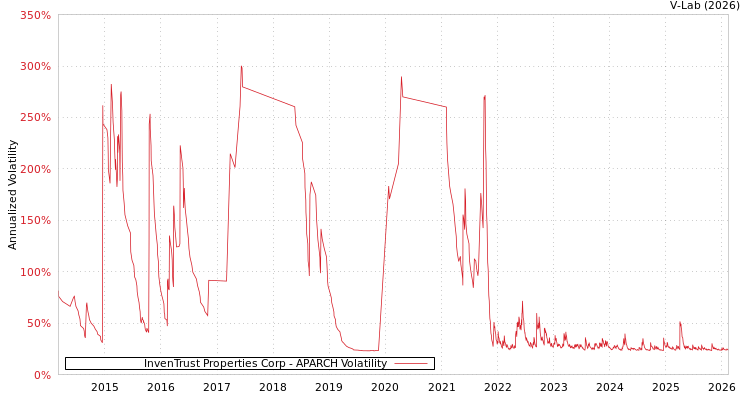 graph of InvenTrust Properties Corp APARCH