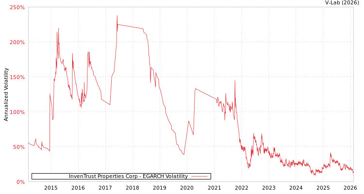 graph of InvenTrust Properties Corp EGARCH