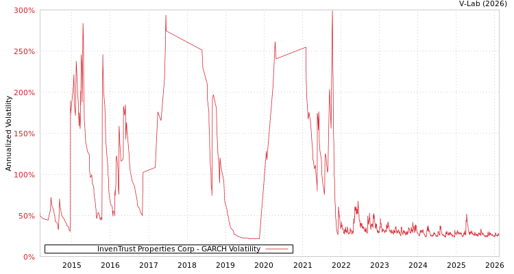graph of InvenTrust Properties Corp GARCH