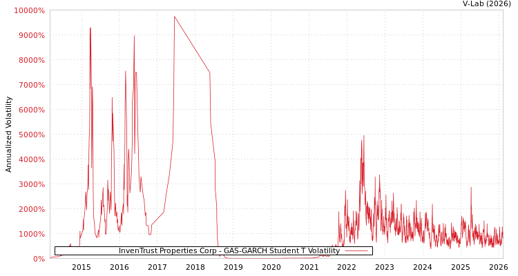 graph of InvenTrust Properties Corp GAS-GARCH-T