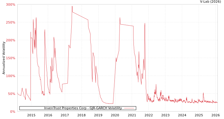 graph of InvenTrust Properties Corp GJR-GARCH