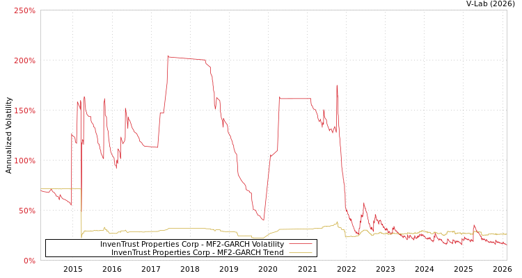 graph of InvenTrust Properties Corp MF2-GARCH