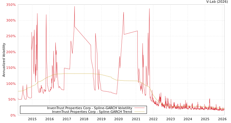 graph of InvenTrust Properties Corp SGARCH