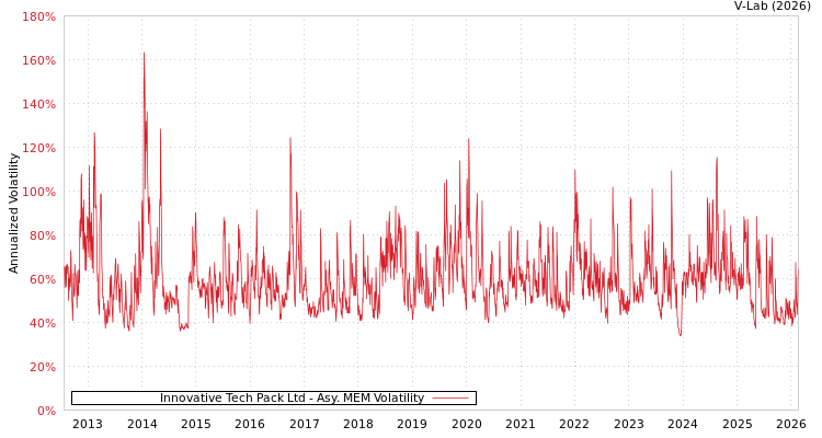 graph of Innovative Tech Pack Ltd AMEM