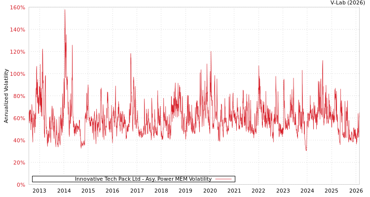 graph of Innovative Tech Pack Ltd APMEM