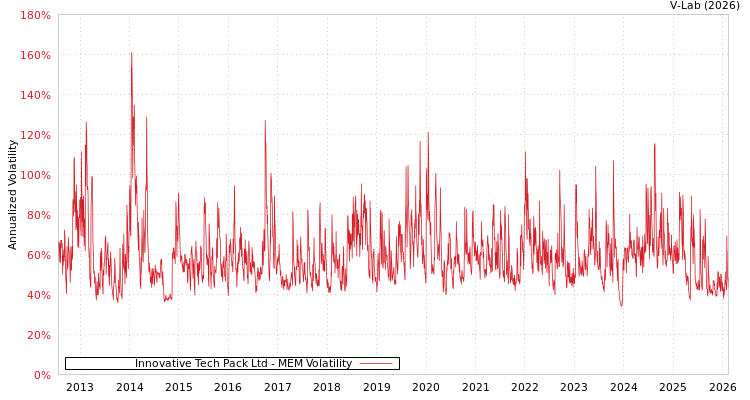graph of Innovative Tech Pack Ltd MEM