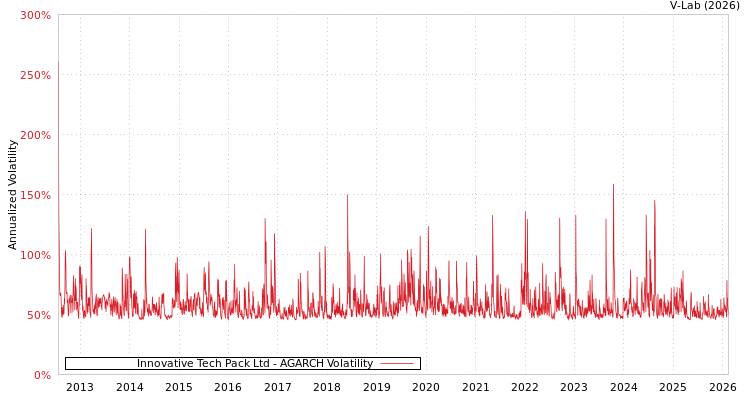 graph of Innovative Tech Pack Ltd AGARCH