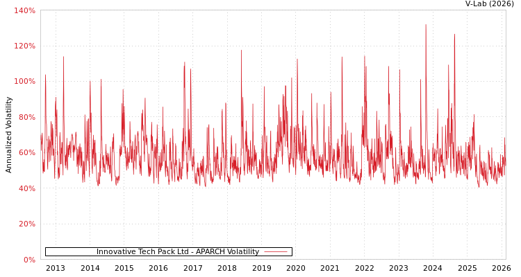 graph of Innovative Tech Pack Ltd APARCH