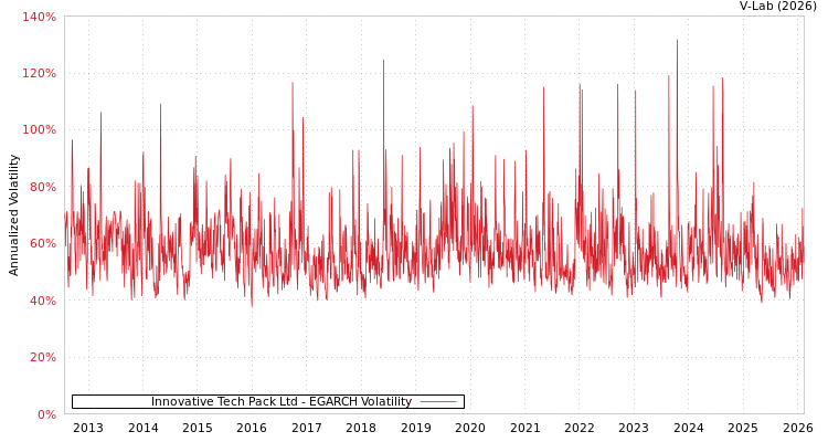 graph of Innovative Tech Pack Ltd EGARCH