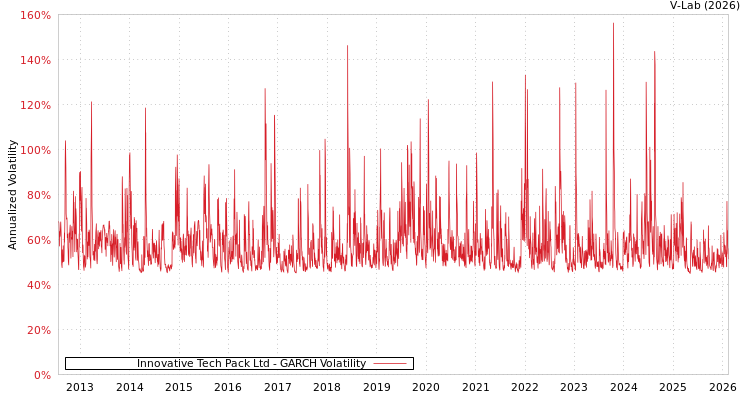 graph of Innovative Tech Pack Ltd GARCH