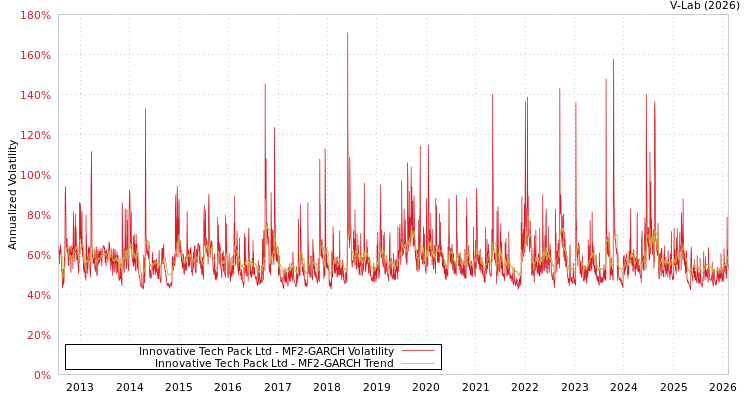 graph of Innovative Tech Pack Ltd MF2-GARCH
