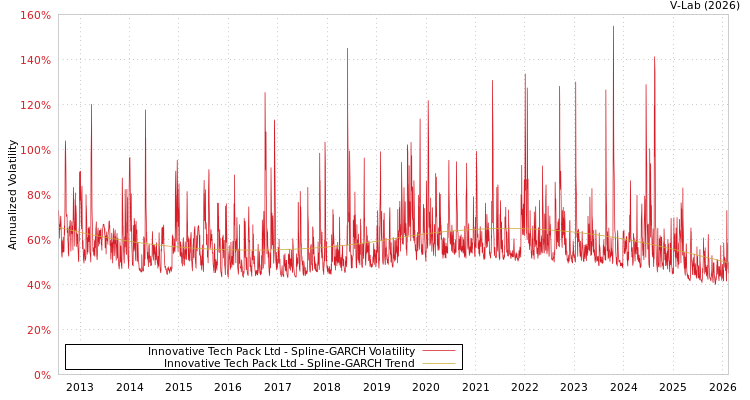 graph of Innovative Tech Pack Ltd SGARCH