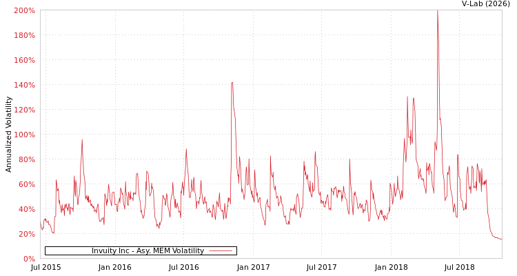 graph of Invuity Inc AMEM