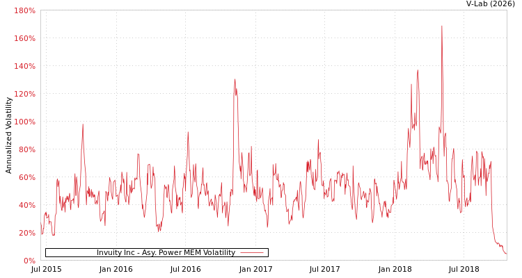 graph of Invuity Inc APMEM