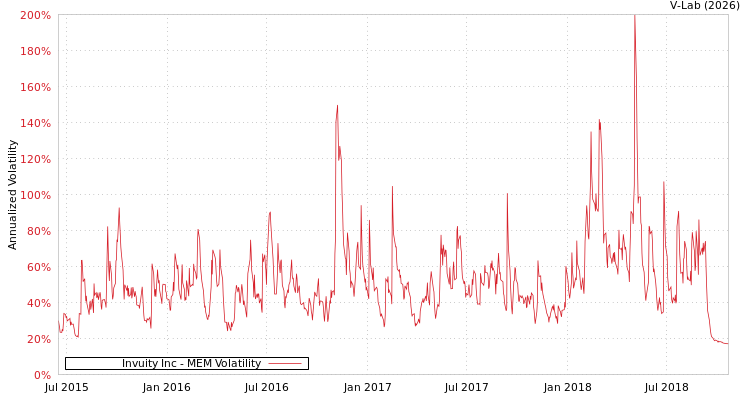 graph of Invuity Inc MEM