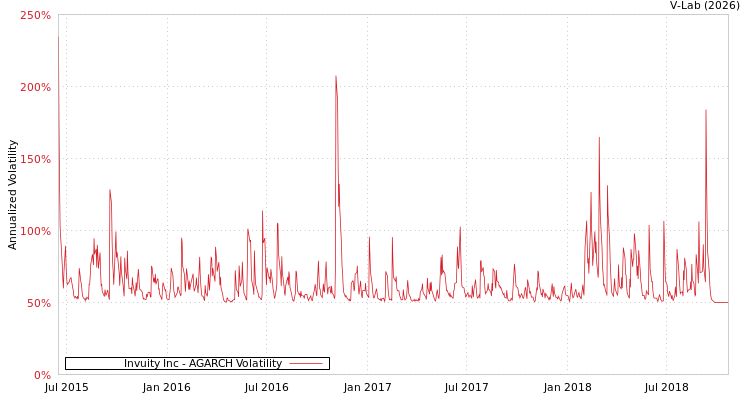 graph of Invuity Inc AGARCH