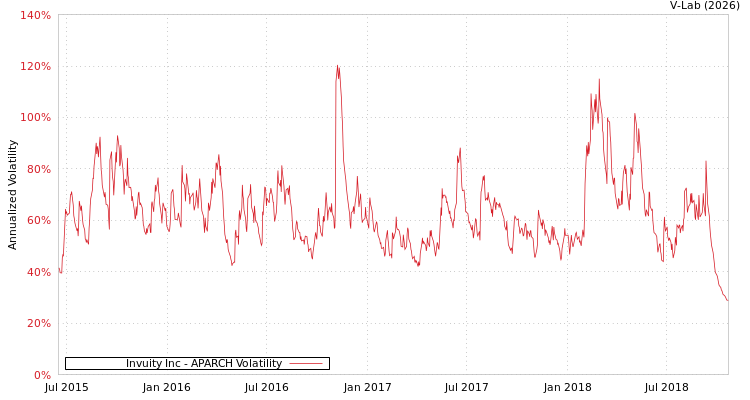 graph of Invuity Inc APARCH