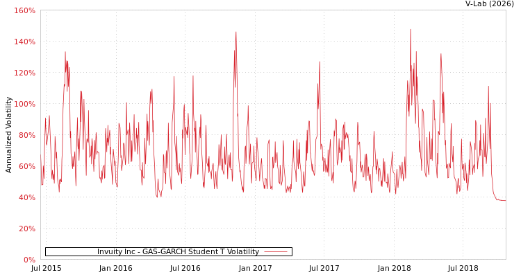 graph of Invuity Inc GAS-GARCH-T
