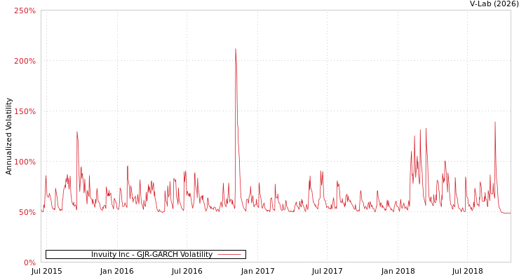 graph of Invuity Inc GJR-GARCH