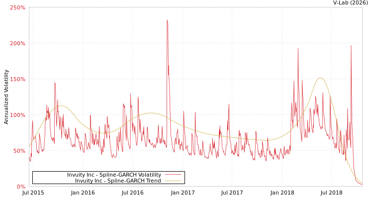 graph of Invuity Inc SGARCH