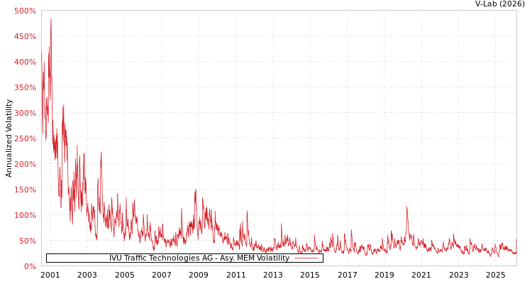 graph of IVU Traffic Technologies AG AMEM