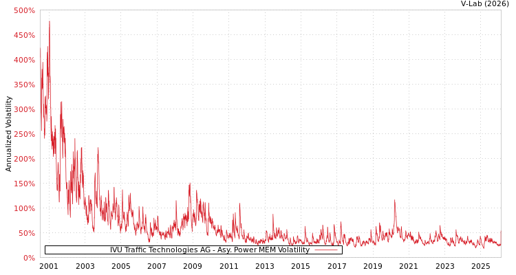 graph of IVU Traffic Technologies AG APMEM