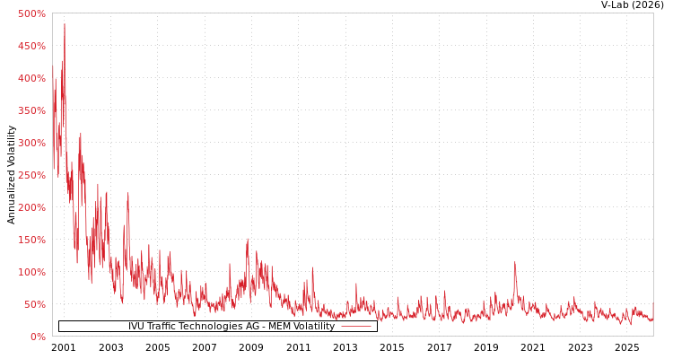 graph of IVU Traffic Technologies AG MEM