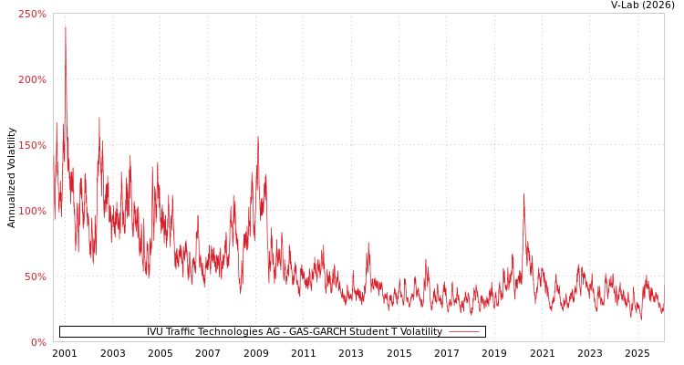graph of IVU Traffic Technologies AG GAS-GARCH-T
