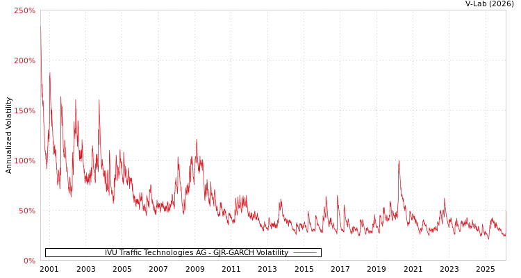 graph of IVU Traffic Technologies AG GJR-GARCH