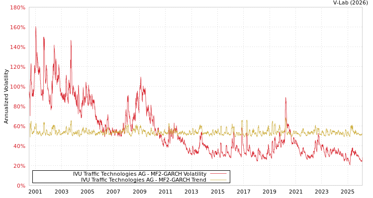 graph of IVU Traffic Technologies AG MF2-GARCH